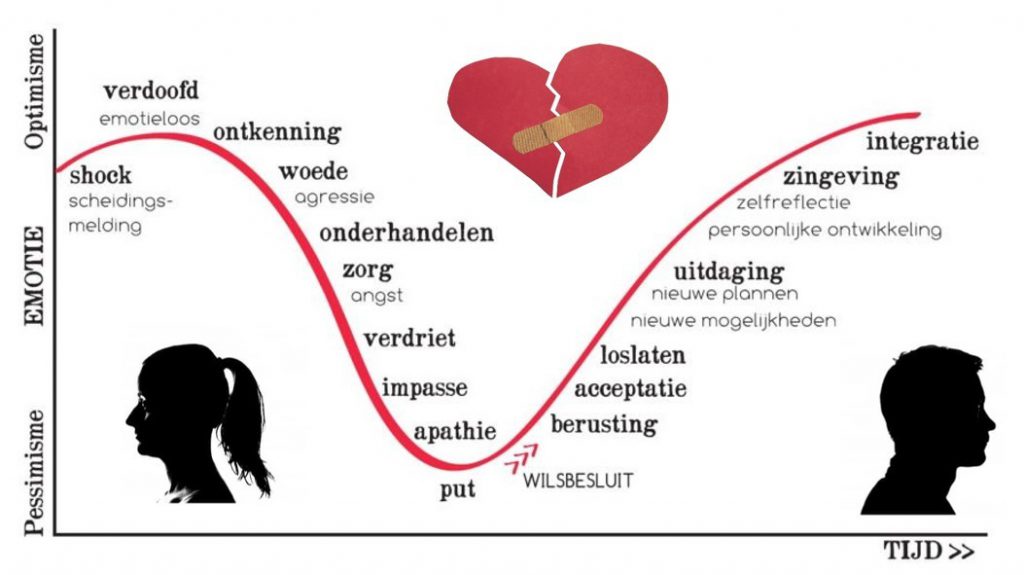 Eerste Hulp Bij Scheiding – 6 Tips Voor Verwerking Relatiebreuk